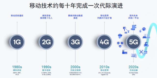 遲到半年!5G標準第一個演進版本Rel-16終于凍結